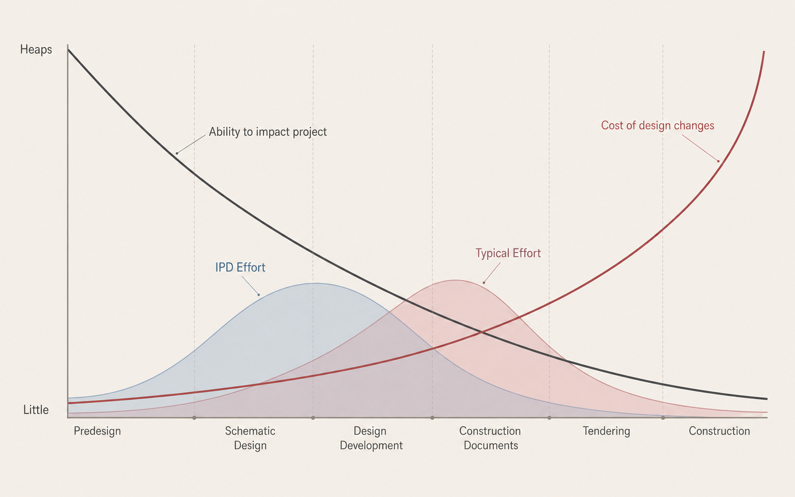 MacLeamy Curve diagram showing design effort vs. time across project phases