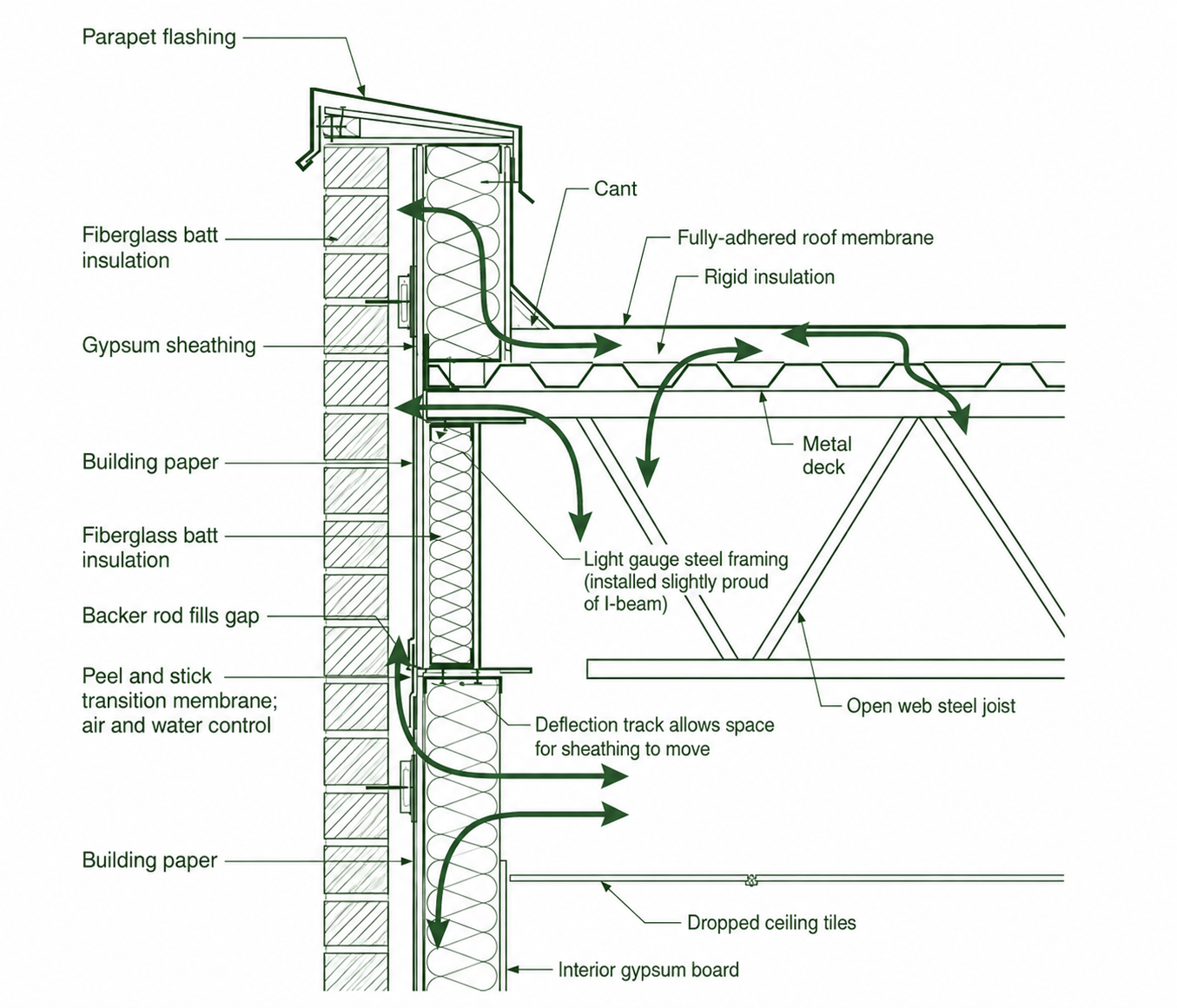 Building Science Corporation Figure 6 — Problem Parapet. A vertical section through a parapet and roof-wall junction showing blue arrows indicating air leakage paths into and out of the assembly in multiple locations. Labels identify: parapet flashing with no membrane beneath it, fiberglass batt insulation, gypsum sheathing, building paper, peel-and-stick transition membrane at a lower level, fully-adhered roof membrane, rigid insulation, metal deck, light gauge steel framing, open web steel joist, and interior gypsum board.