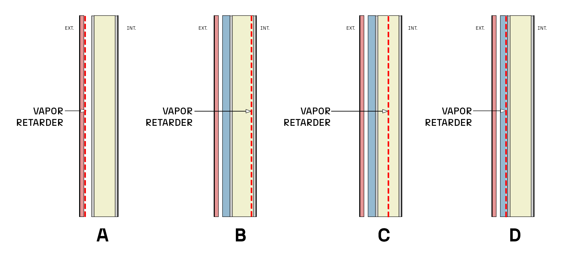 Four steel stud wall section diagrams labelled A–D, each showing a different placement of vapour retarder and insulation layers for a cold-climate exterior wall assembly.
